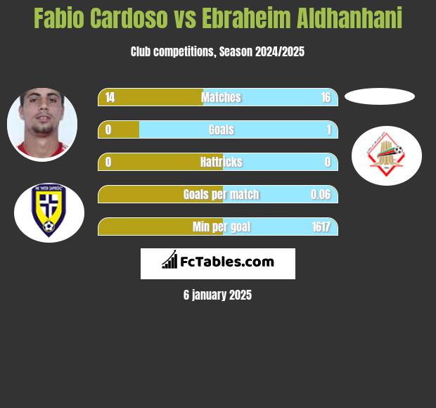 Fabio Cardoso vs Ebraheim Aldhanhani h2h player stats