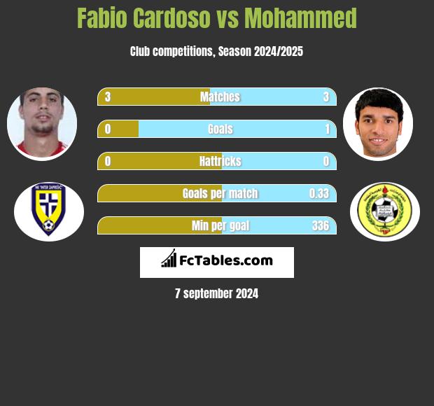 Fabio Cardoso vs Mohammed h2h player stats