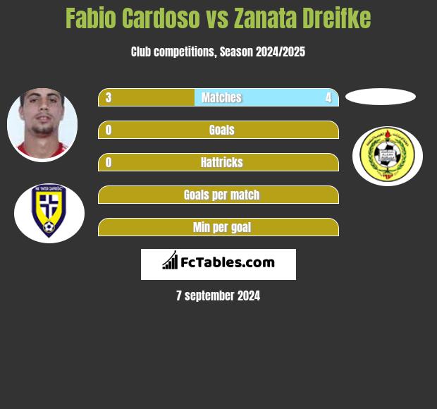 Fabio Cardoso vs Zanata Dreifke h2h player stats