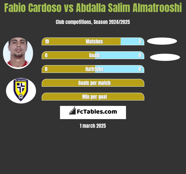 Fabio Cardoso vs Abdalla Salim Almatrooshi h2h player stats