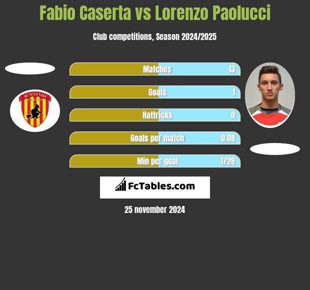 Fabio Caserta vs Lorenzo Paolucci h2h player stats