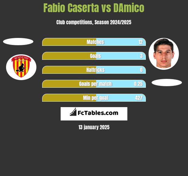 Fabio Caserta vs DAmico h2h player stats