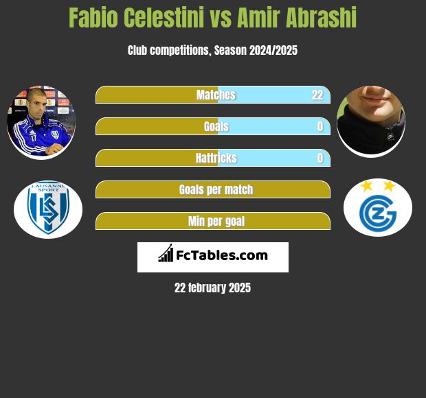 Fabio Celestini vs Amir Abrashi h2h player stats