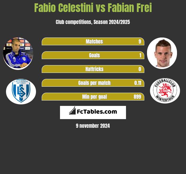 Fabio Celestini vs Fabian Frei h2h player stats