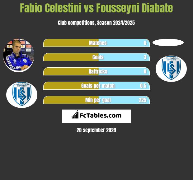 Fabio Celestini vs Fousseyni Diabate h2h player stats