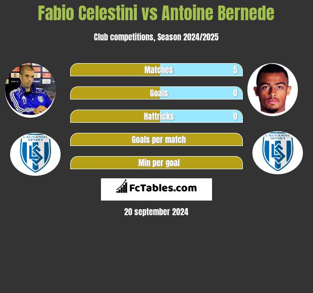 Fabio Celestini vs Antoine Bernede h2h player stats