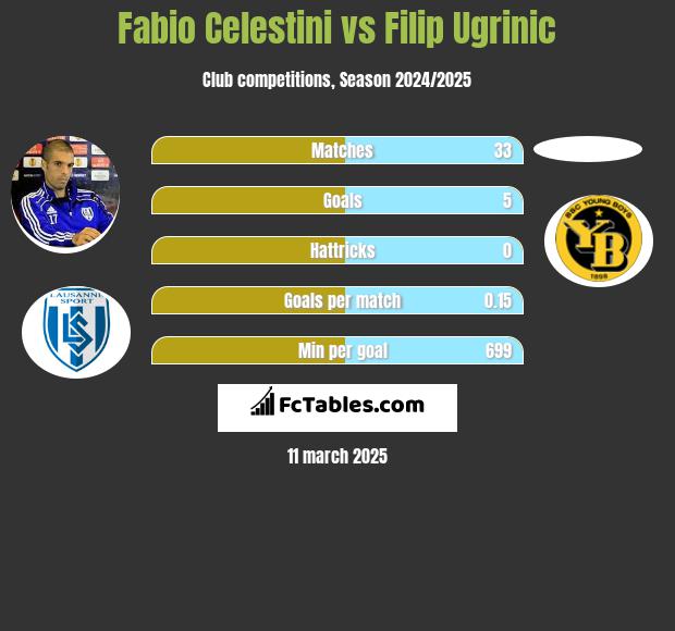 Fabio Celestini vs Filip Ugrinic h2h player stats