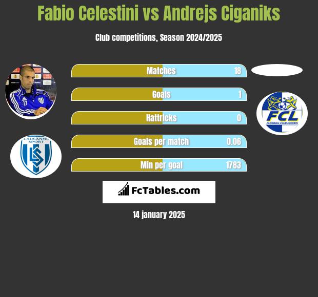 Fabio Celestini vs Andrejs Ciganiks h2h player stats