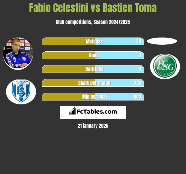 Fabio Celestini vs Bastien Toma h2h player stats