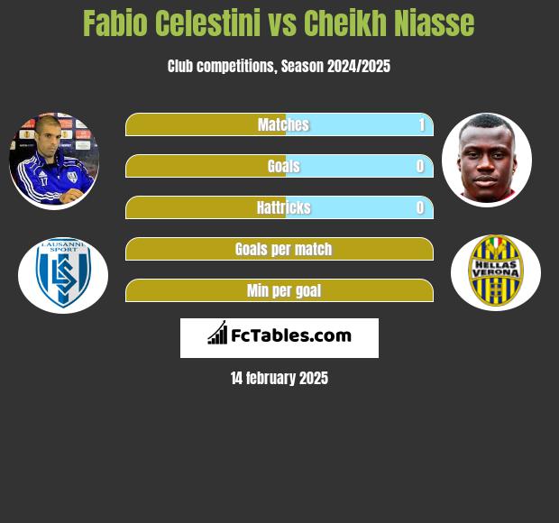 Fabio Celestini vs Cheikh Niasse h2h player stats