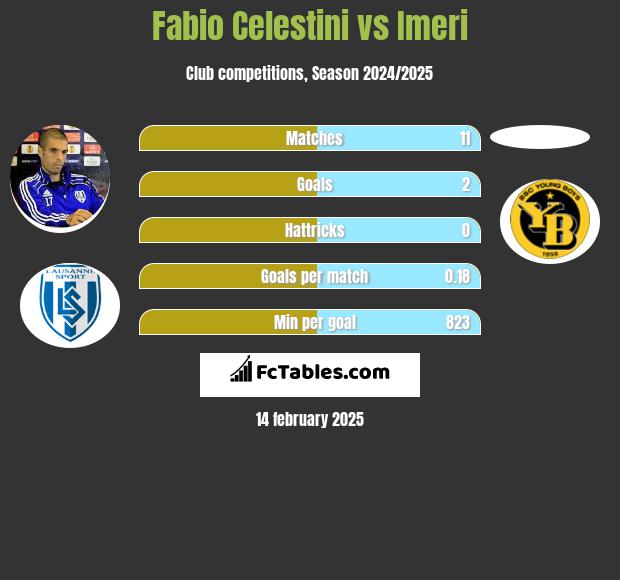 Fabio Celestini vs Imeri h2h player stats