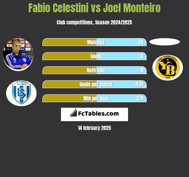 Fabio Celestini vs Joel Monteiro h2h player stats