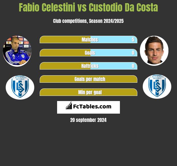 Fabio Celestini vs Custodio Da Costa h2h player stats