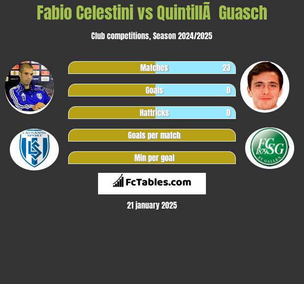 Fabio Celestini vs QuintillÃ  Guasch h2h player stats