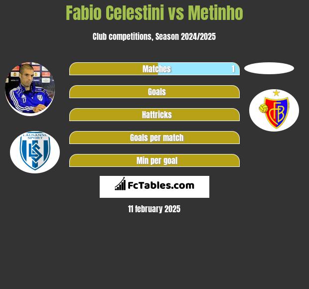 Fabio Celestini vs Metinho h2h player stats