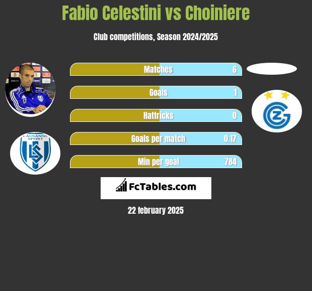 Fabio Celestini vs Choiniere h2h player stats