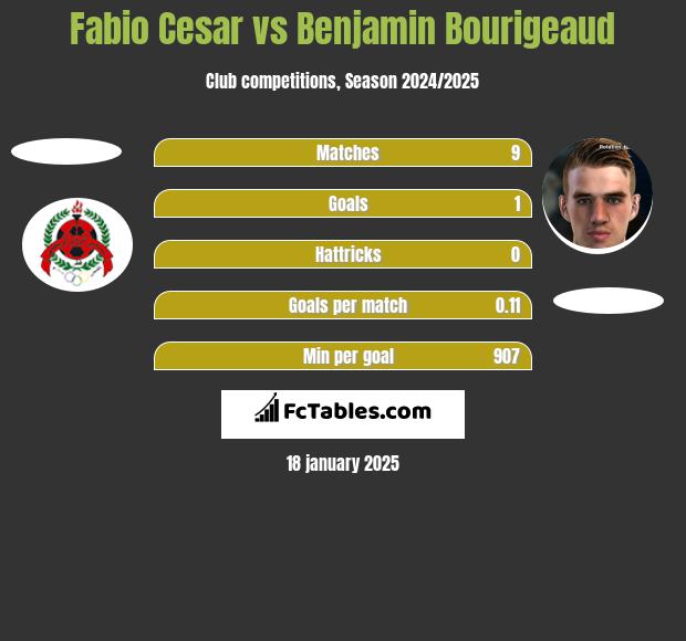 Fabio Cesar vs Benjamin Bourigeaud h2h player stats