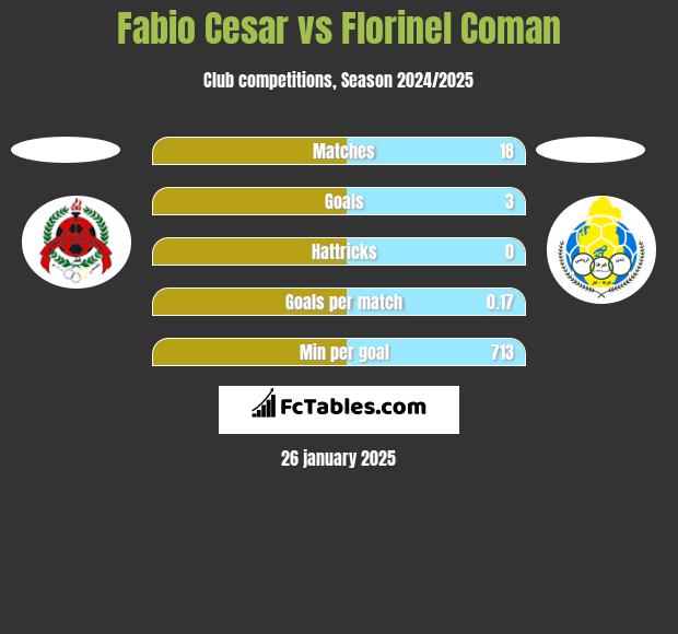 Fabio Cesar vs Florinel Coman h2h player stats