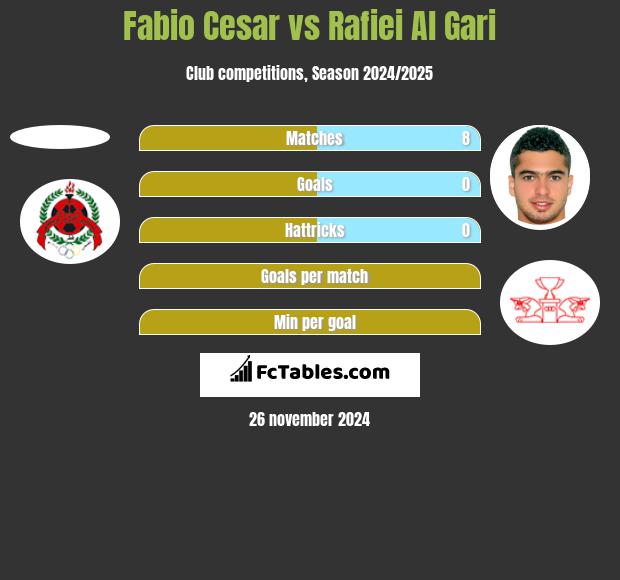 Fabio Cesar vs Rafiei Al Gari h2h player stats