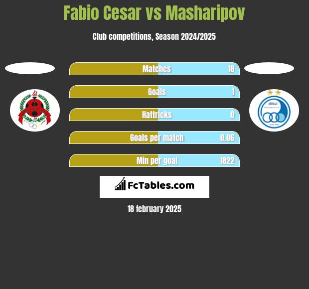 Fabio Cesar vs Masharipov h2h player stats