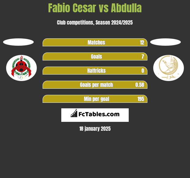 Fabio Cesar vs Abdulla h2h player stats