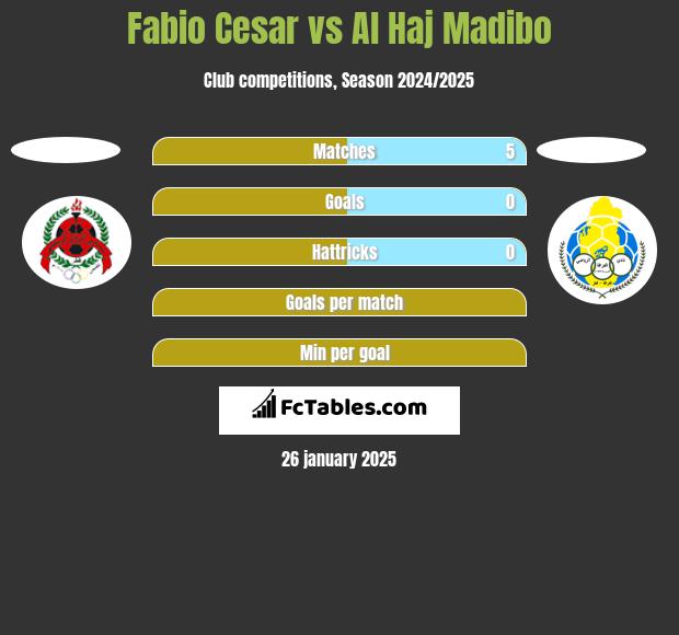 Fabio Cesar vs Al Haj Madibo h2h player stats