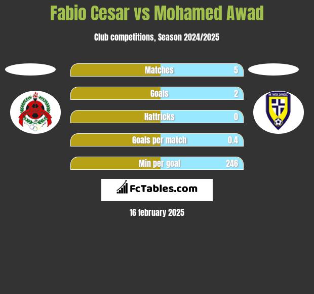 Fabio Cesar vs Mohamed Awad h2h player stats