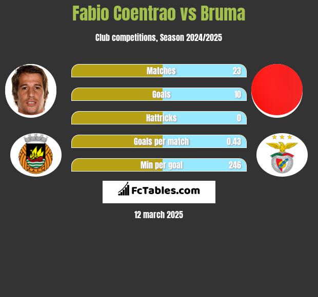 Fabio Coentrao vs Bruma h2h player stats