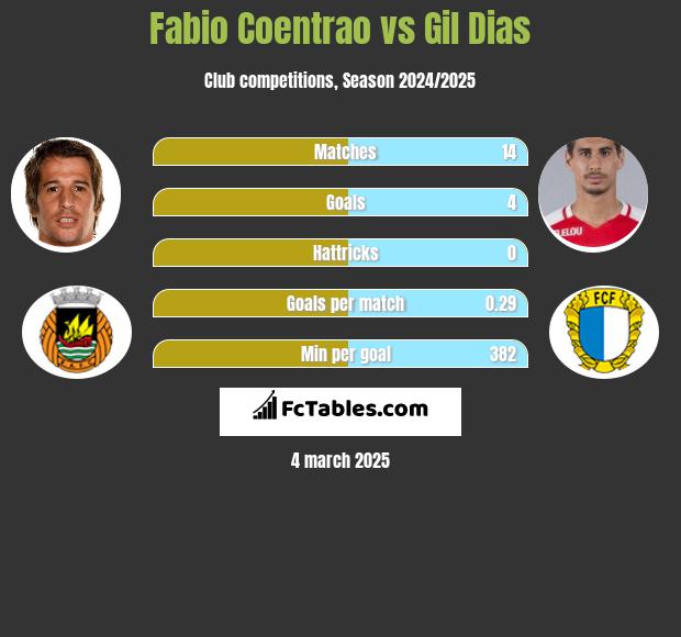 Fabio Coentrao vs Gil Dias h2h player stats