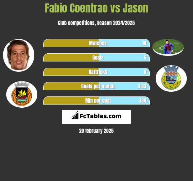 Fabio Coentrao vs Jason h2h player stats