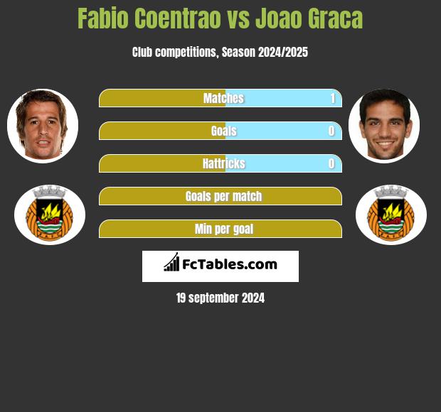 Fabio Coentrao vs Joao Graca h2h player stats