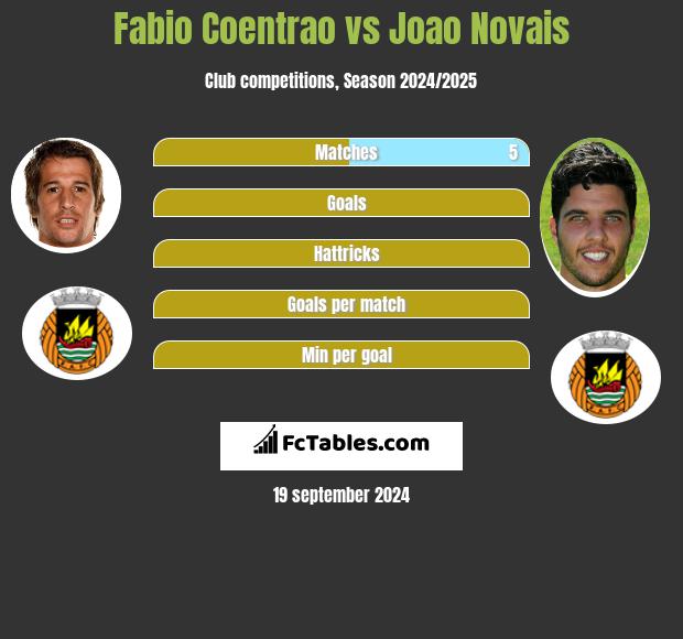 Fabio Coentrao vs Joao Novais h2h player stats