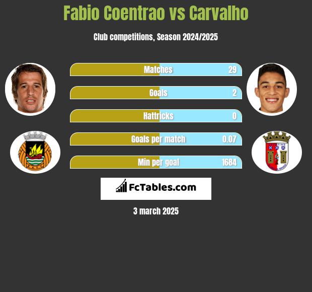 Fabio Coentrao vs Carvalho h2h player stats