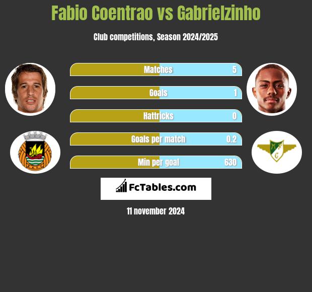 Fabio Coentrao vs Gabrielzinho h2h player stats