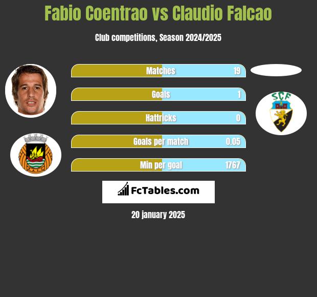 Fabio Coentrao vs Claudio Falcao h2h player stats