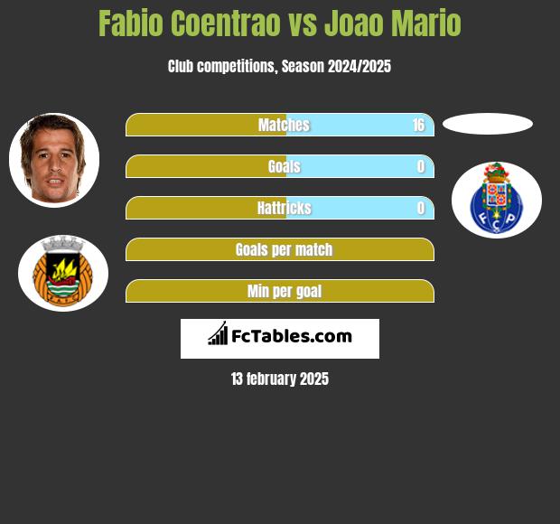 Fabio Coentrao vs Joao Mario h2h player stats