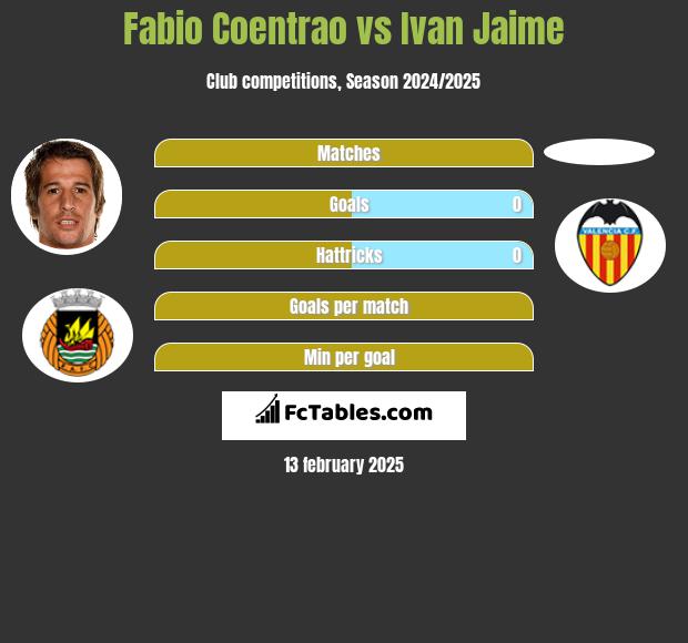 Fabio Coentrao vs Ivan Jaime h2h player stats