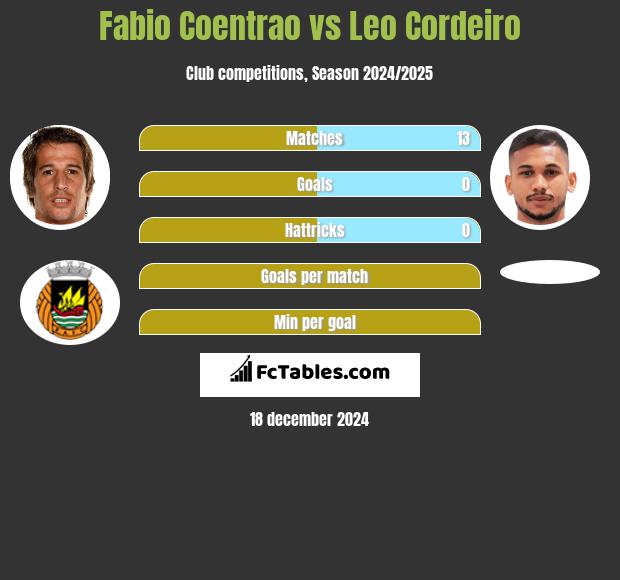 Fabio Coentrao vs Leo Cordeiro h2h player stats