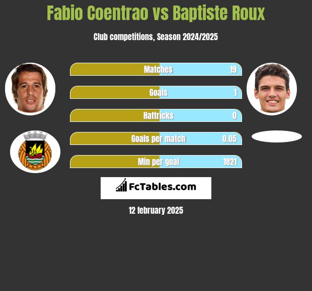 Fabio Coentrao vs Baptiste Roux h2h player stats