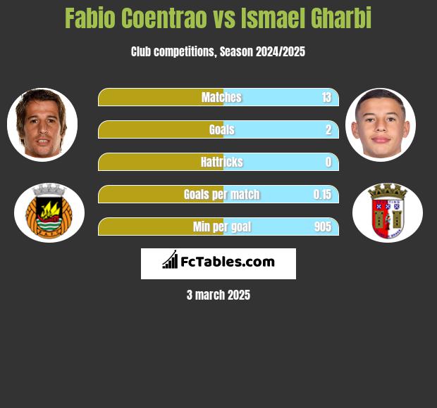 Fabio Coentrao vs Ismael Gharbi h2h player stats