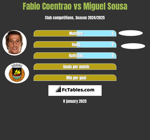 Fabio Coentrao vs Miguel Sousa h2h player stats