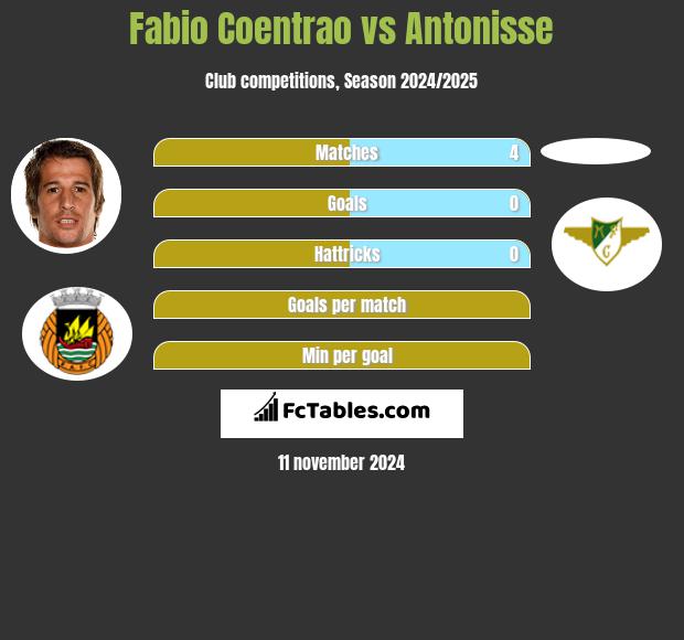 Fabio Coentrao vs Antonisse h2h player stats