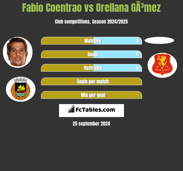 Fabio Coentrao vs Orellana GÃ³mez h2h player stats