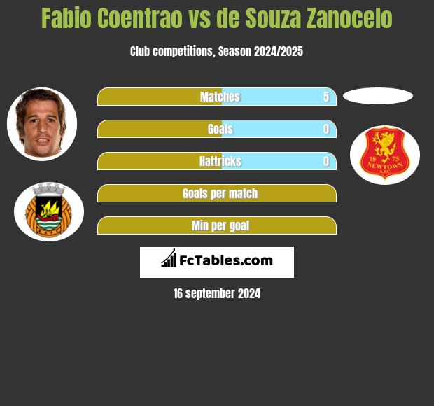 Fabio Coentrao vs de Souza Zanocelo h2h player stats