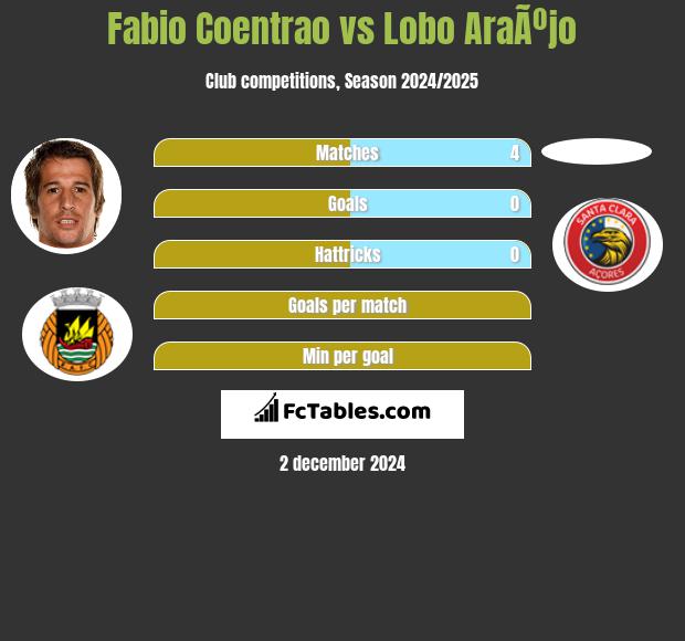 Fabio Coentrao vs Lobo AraÃºjo h2h player stats