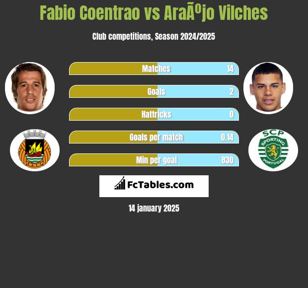 Fabio Coentrao vs AraÃºjo Vilches h2h player stats