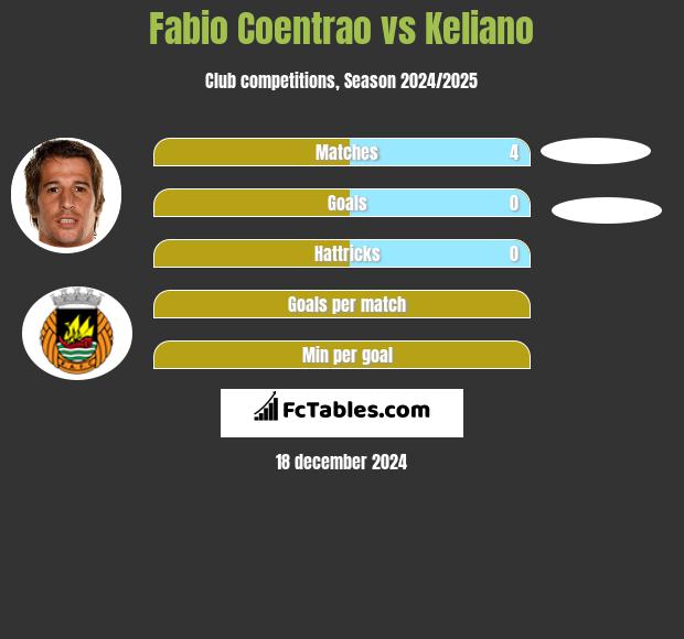 Fabio Coentrao vs Keliano h2h player stats