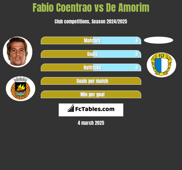 Fabio Coentrao vs De Amorim h2h player stats