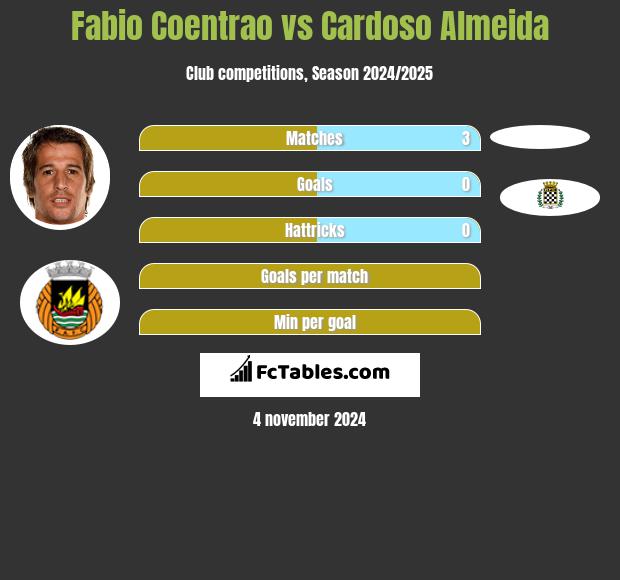 Fabio Coentrao vs Cardoso Almeida h2h player stats