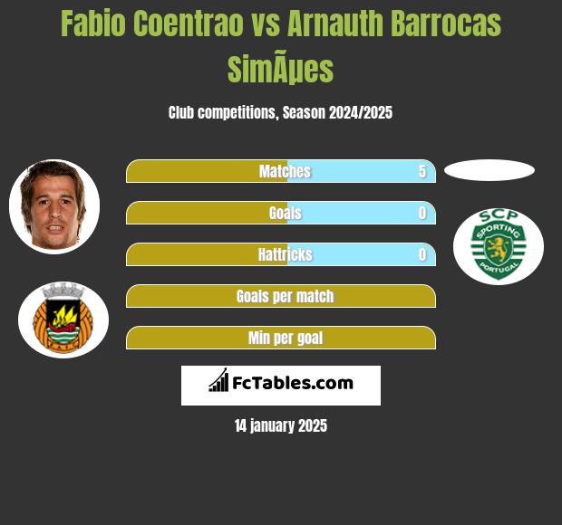 Fabio Coentrao vs Arnauth Barrocas SimÃµes h2h player stats